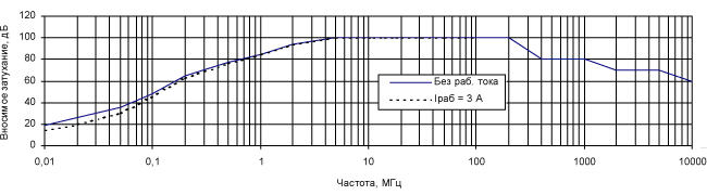 Фільтри ЕМСБІ типу ФЗП-103-1 графіки