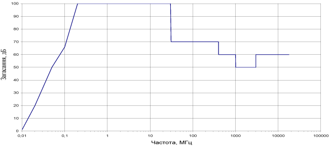 Фільтри ЕМСБІ типу ФЗП-110-2 графіки