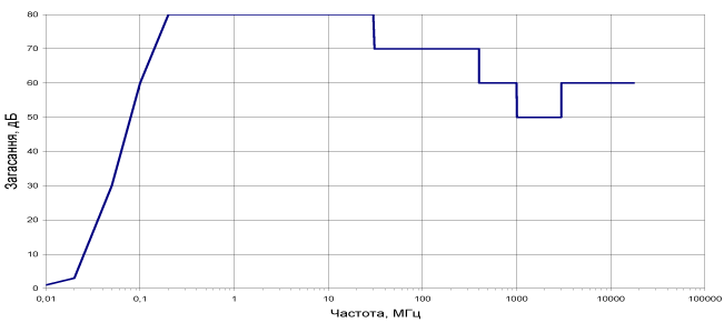 Фільтри ЕМСБІ типу ФЗП-125-1 графіки