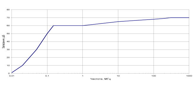 Фільтри ЕМСБІ типу ФЗП-3-100 графіки