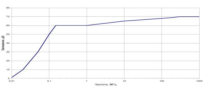 Фільтри ЕМСБІ типу ФЗП-3-210 графіки