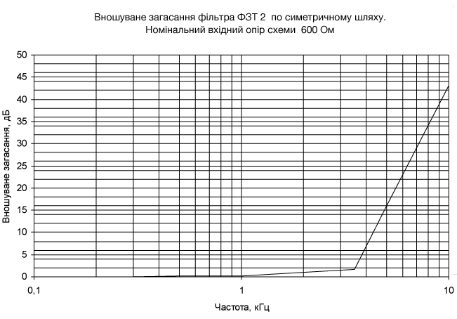 Фільтри ЕМСБІ типу ФЗТ-2 графіки