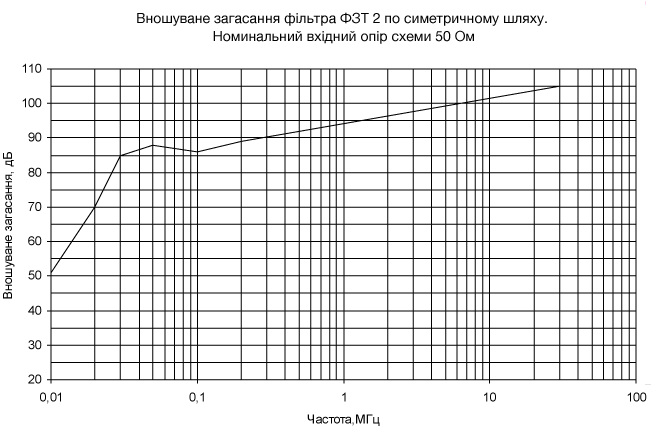 Фільтри ЕМСБІ типу ФЗТ-2 графіки