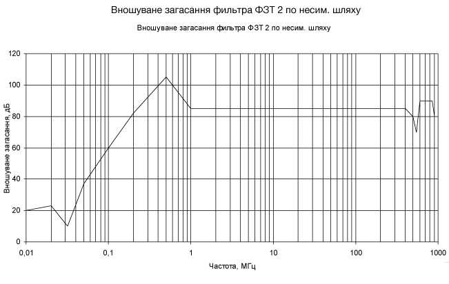 Фільтри ЕМСБІ типу ФЗТ-2 графіки